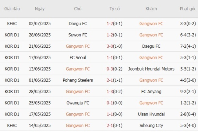 Kèo hot hôm nay: Gangwon FC vs Daejeon Citizen, 17h00 ngày 19/07 5 Thành tích gần đây của Gangwon FC
