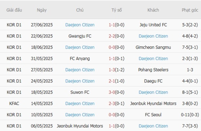 Kèo hot hôm nay: Gangwon FC vs Daejeon Citizen, 17h00 ngày 19/07 6 Thành tích gần đây của Daejeon Citizen