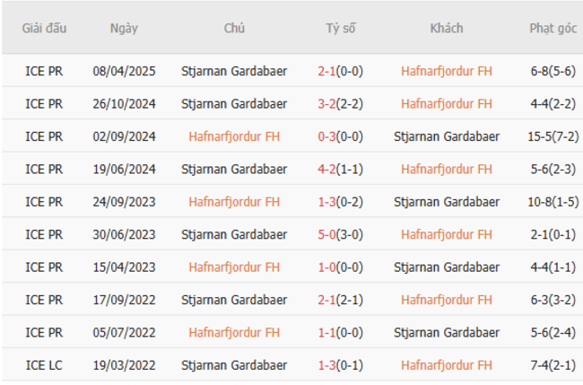 Kết quả đối đầu gần đây cặp đấu Hafnarfjordur FH vs Stjarnan Gardabaer