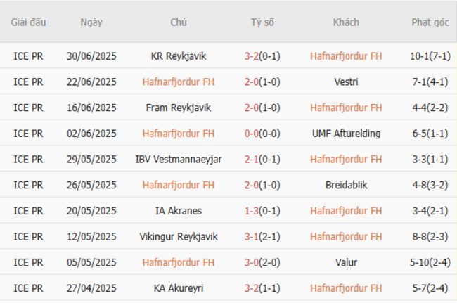 Thành tích gần đây của Hafnarfjordur FH