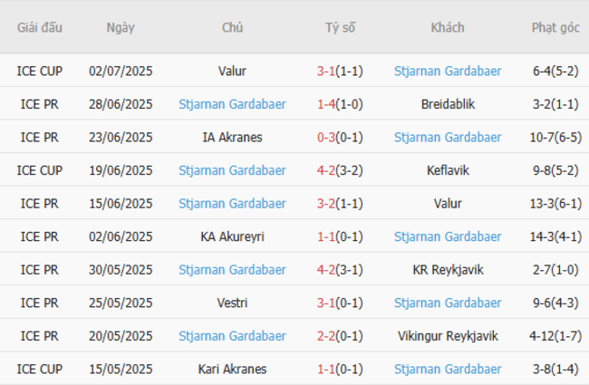 Thành tích gần đây của Stjarnan Gardabaer