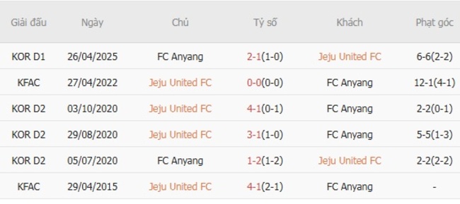 Kèo hot hôm nay: Jeju United vs FC Anyang, 17h00 ngày 19/07 4 Kết quả đối đầu gần đây cặp đấu Jeju United vs FC Anyang