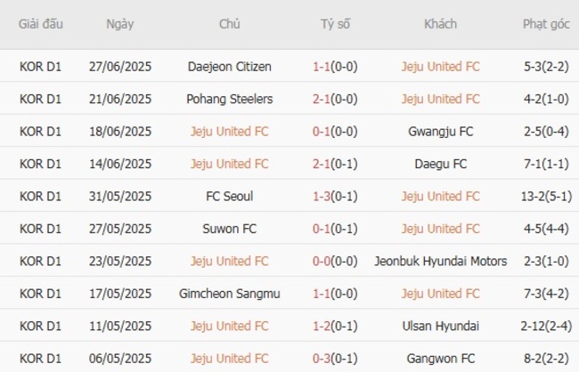 Kèo hot hôm nay: Jeju United vs FC Anyang, 17h00 ngày 19/07 5 Thành tích gần đây của Jeju United