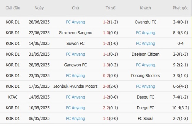 Kèo hot hôm nay: Jeju United vs FC Anyang, 17h00 ngày 19/07 6 Thành tích gần đây của FC Anyang