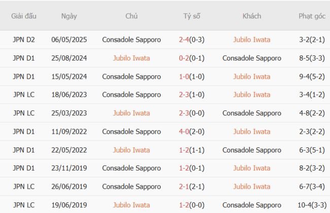 Thành tích đối đầu quá khứ Jubilo Iwata vs Consadole Sapporo