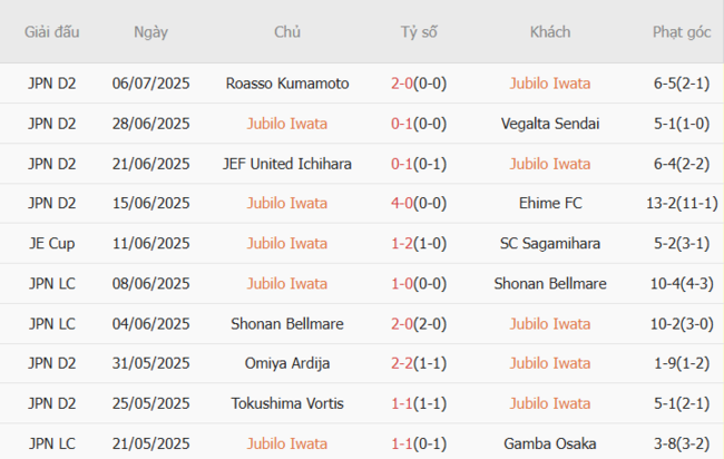 Phong độ của Jubilo Iwata