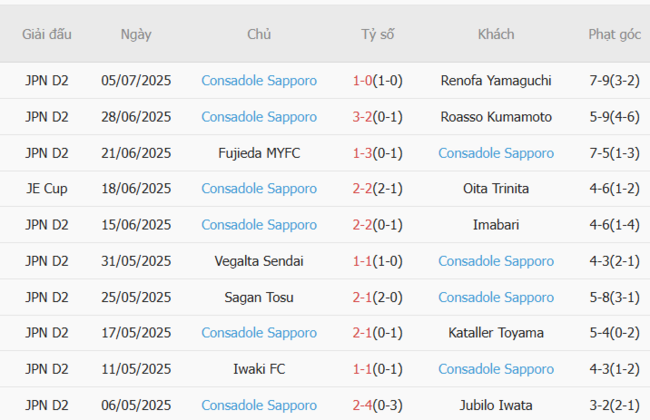 Phong độ của Consadole Sapporo