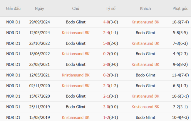 Kèo hot hôm nay: Kristiansund BK vs Bodo Glimt – 1h00 ngày 06/07 4 Kết quả đối đầu gần đây cặp đấu Kristiansund BK vs Bodo Glimt