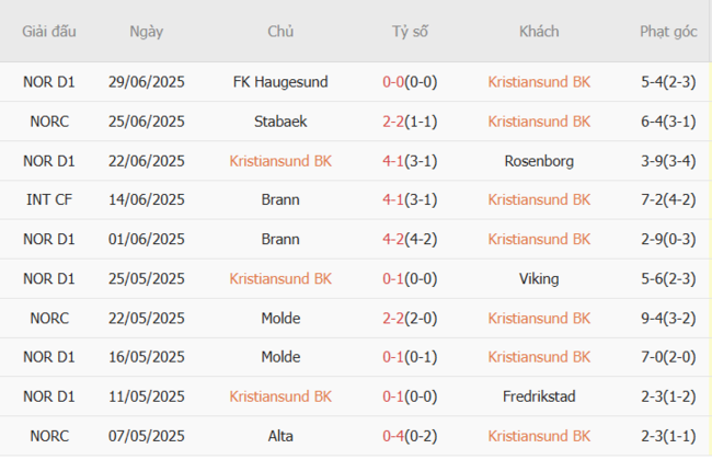 Kèo hot hôm nay: Kristiansund BK vs Bodo Glimt – 1h00 ngày 06/07 5 Thành tích gần đây của Kristiansund BK