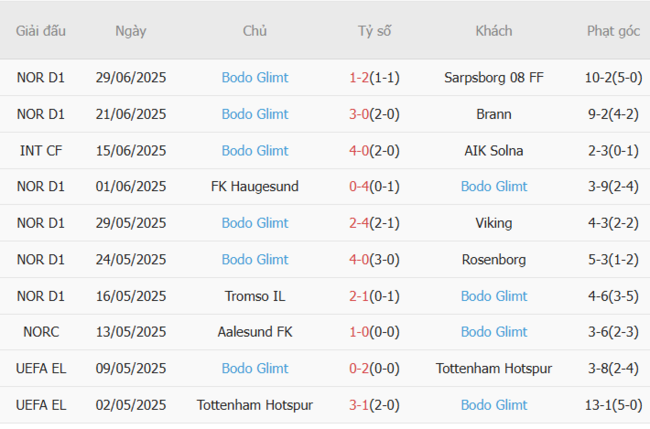 Kèo hot hôm nay: Kristiansund BK vs Bodo Glimt – 1h00 ngày 06/07 6 Thành tích gần đây của Bodo Glimt