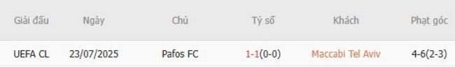 Kết quả đối đầu gần đây cặp đấu Maccabi Tel Aviv vs Pafos FC
