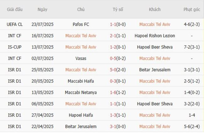 Thành tích gần đây của Maccabi Tel Aviv