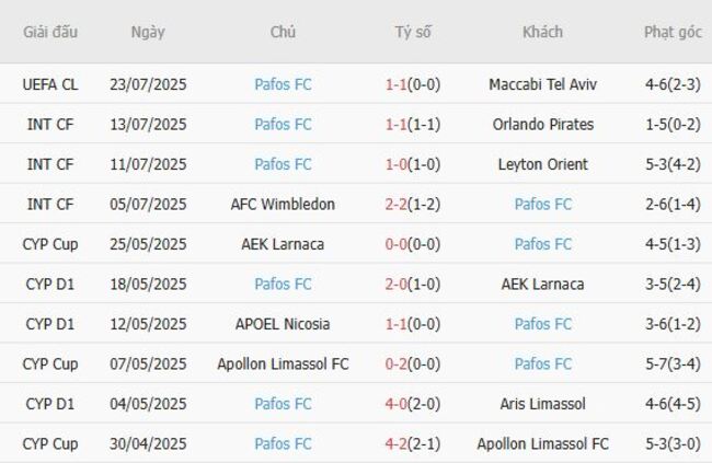 Thành tích gần đây của Pafos FC