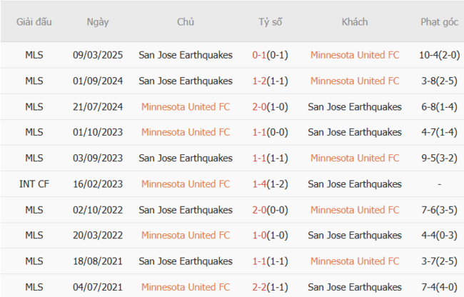 Kèo hot hôm nay Minnesota United FC vs San Jose Earthquakes, 7h30 13/07 4 Kết quả đối đầu gần đây Minnesota United FC vs San Jose Earthquakes