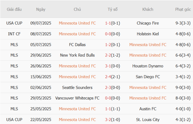Kèo hot hôm nay Minnesota United FC vs San Jose Earthquakes, 7h30 13/07 5 Phong độ của Minnesota United