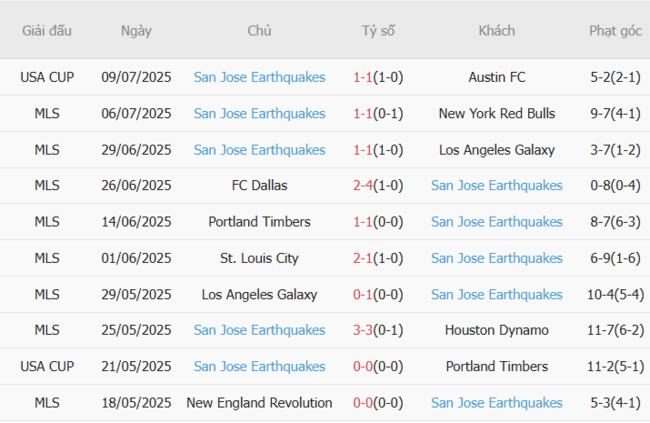 Kèo hot hôm nay Minnesota United FC vs San Jose Earthquakes, 7h30 13/07 6 Phong độ của San Jose Earthquakes