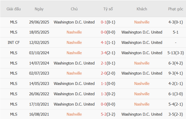 Kèo hot hôm nay: Nashville vs Washington DC United, 08h00 10/07 4 Kết quả đối đầu gần đây cặp đấu Nashville vs Washington DC United