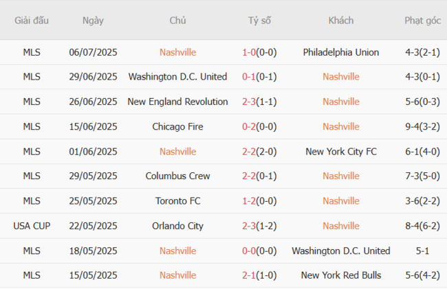 Kèo hot hôm nay: Nashville vs Washington DC United, 08h00 10/07 5 Thành tích gần đây của Nashville