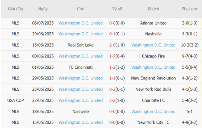 Kèo hot hôm nay: Nashville vs Washington DC United, 08h00 10/07 6 Thành tích gần đây của Washington DC United