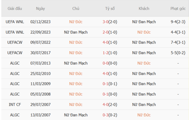 Kèo hot hôm nay: Nữ Đức vs Nữ Đan Mạch, 23h00 ngày 08/07 4 Kết quả đối đầu gần đây cặp đấu Nữ Đức vs Nữ Đan Mạch