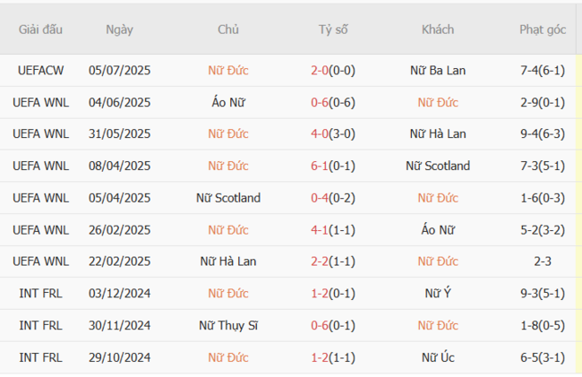Kèo hot hôm nay: Nữ Đức vs Nữ Đan Mạch, 23h00 ngày 08/07 5 Thành tích gần đây của Nữ Đức