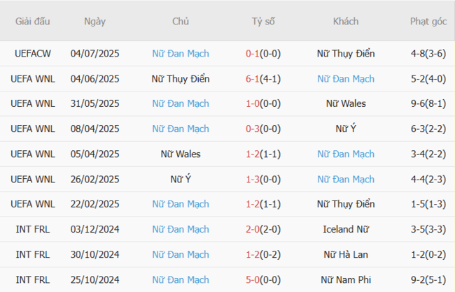 Kèo hot hôm nay: Nữ Đức vs Nữ Đan Mạch, 23h00 ngày 08/07 6 Thành tích gần đây của Nữ Đan Mạch