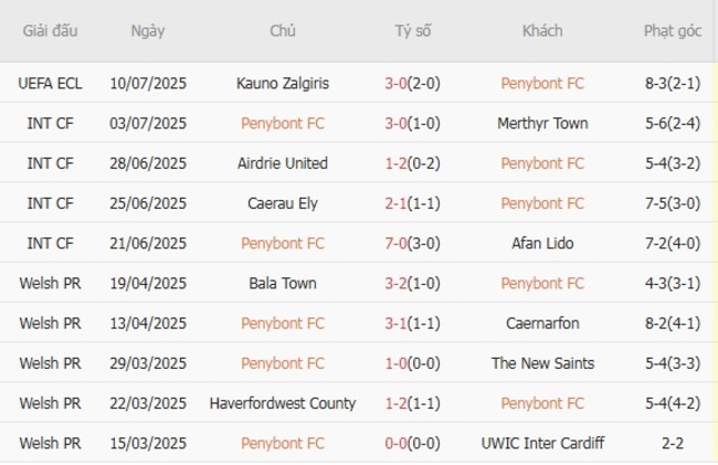 Kèo hot hôm nay: Penybont FC vs Kauno Zalgiris, 0h00 18/07 5 Thành tích gần đây của Penybont FC