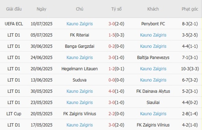 Kèo hot hôm nay: Penybont FC vs Kauno Zalgiris, 0h00 18/07 6 Thành tích gần đây của Kauno Zalgiris