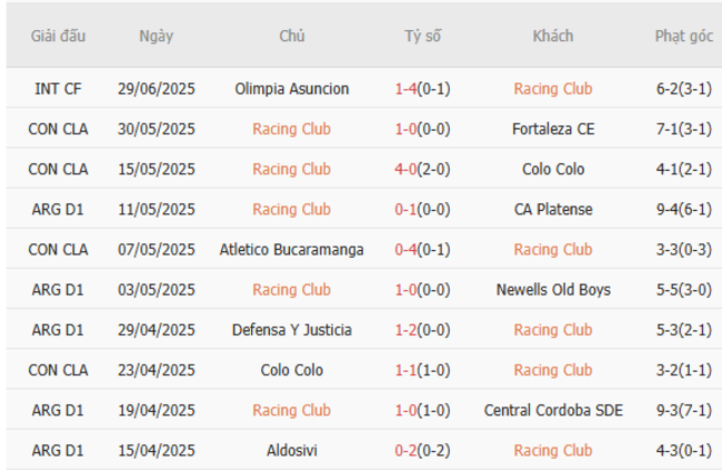 Thành tích gần đây của Racing Club