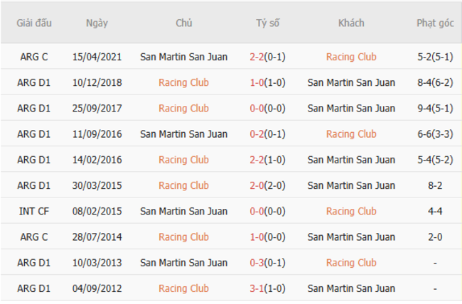 Kết quả đối đầu gần đây cặp đấu Racing Club vs San Martin San Juan
