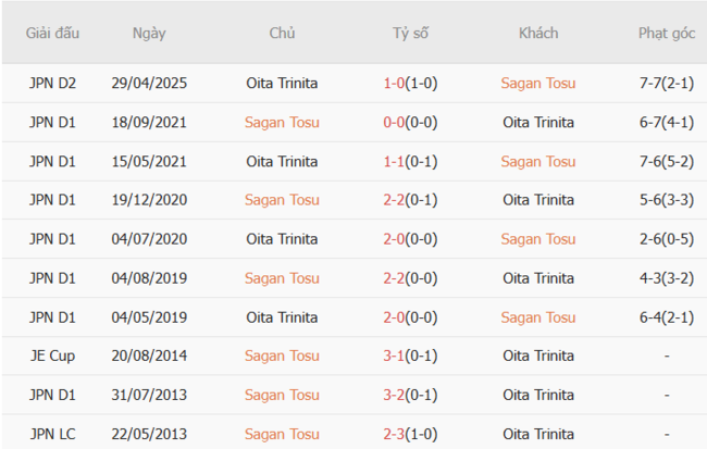 Thành tích đối đầu Sagan Tosu vs Oita Trinita