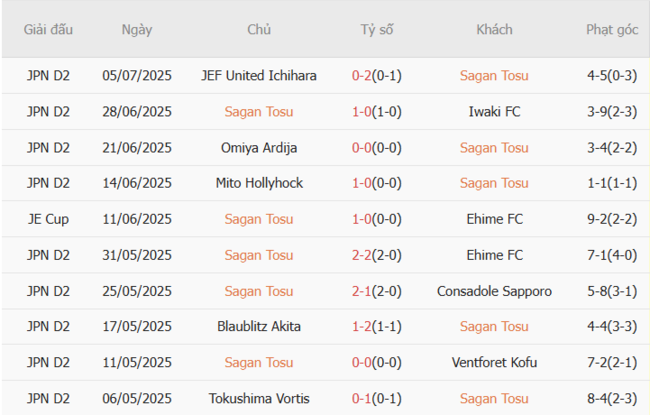 Phong độ của Sagan Tosu