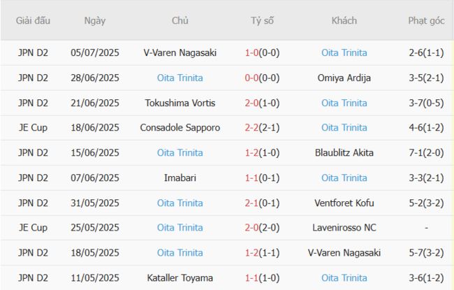 Phong độ của Oita Trinita