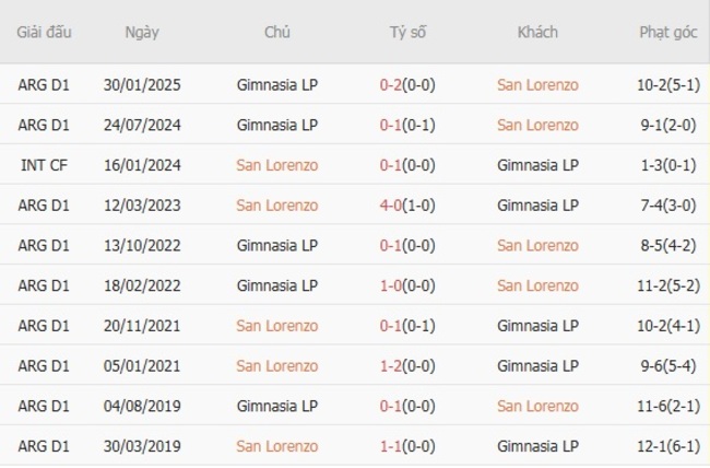 Kèo hot hôm nay: San Lorenzo vs Gimnasia LP, 0h30 20/07 4 Kết quả đối đầu gần đây cặp đấu San Lorenzo vs Gimnasia LP