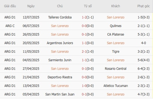 Kèo hot hôm nay: San Lorenzo vs Gimnasia LP, 0h30 20/07 5 Thành tích gần đây của San Lorenzo