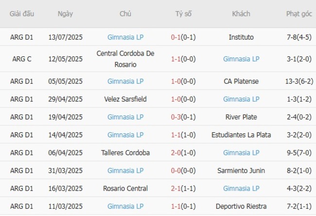 Kèo hot hôm nay: San Lorenzo vs Gimnasia LP, 0h30 20/07 6 Thành tích gần đây của Gimnasia LP