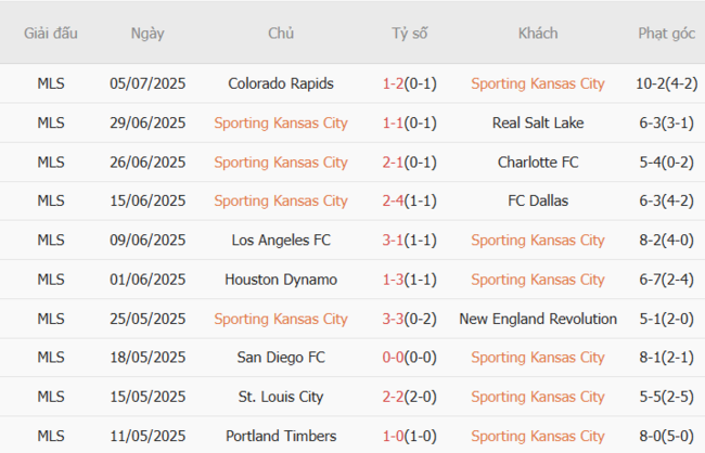 Kèo hot hôm nay Sporting Kansas City vs Seattle Sounders, 7h30 13/07 5 Phong độ của Sporting Kansas City