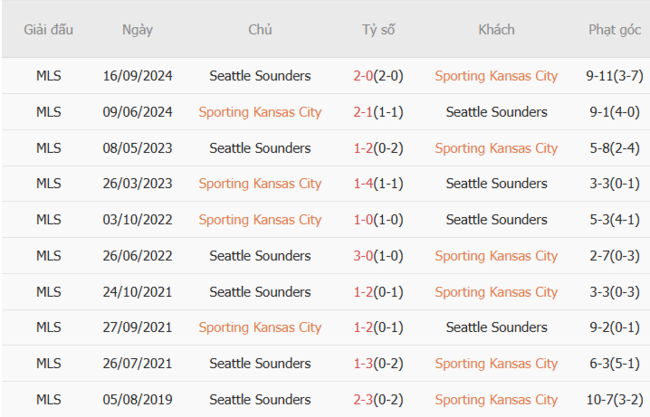 Kèo hot hôm nay Sporting Kansas City vs Seattle Sounders, 7h30 13/07 4 Kết quả đối đầu gần đây cặp đấu Sporting Kansas City vs Seattle Sounders