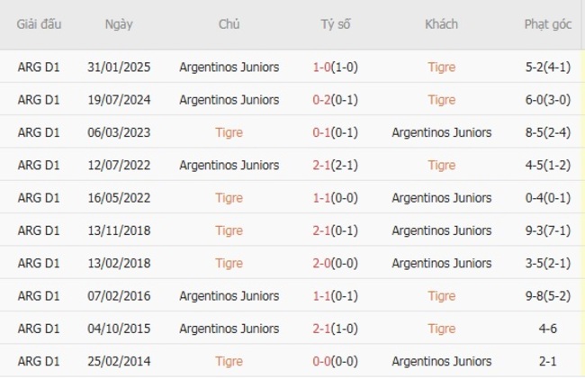Kết quả đối đầu gần đây cặp đấu Tigre vs Argentinos Juniors