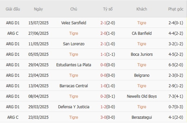 Thành tích gần đây của Tigre