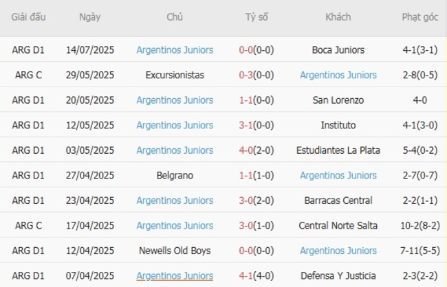 Thành tích gần đây của Argentinos Juniors