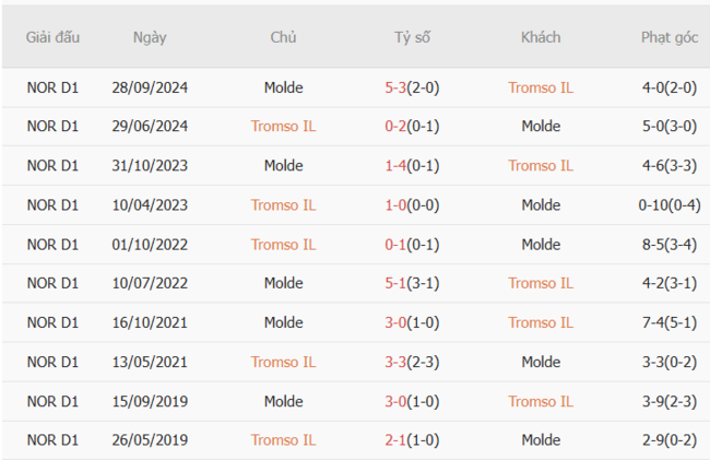 Kèo hot hôm nay: Tromso IL vs Molde – 3h00 ngày 06/07 4 Kết quả đối đầu gần đây cặp đấu Tromso IL vs Molde