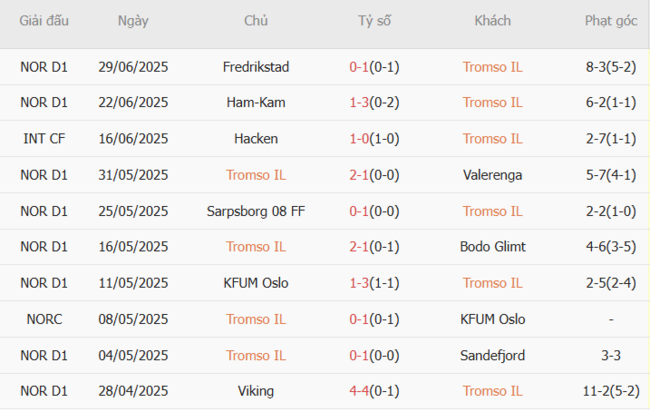 Kèo hot hôm nay: Tromso IL vs Molde – 3h00 ngày 06/07 5 Thành tích gần đây của Tromso IL