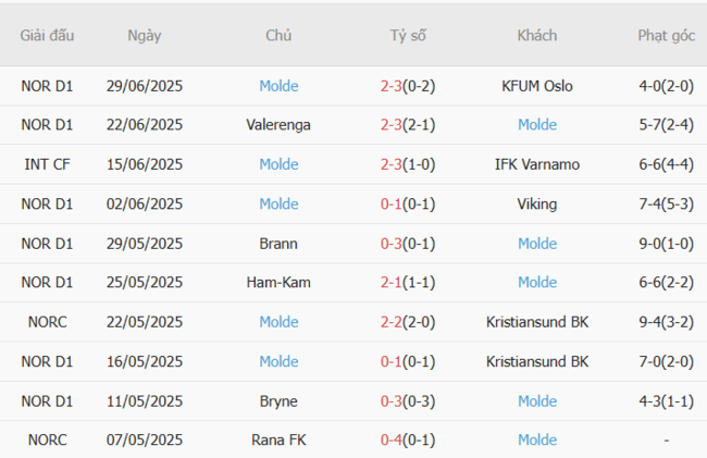 Kèo hot hôm nay: Tromso IL vs Molde – 3h00 ngày 06/07 6 Thành tích gần đây của Molde