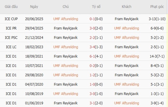 Kèo hot hôm nay: UMF Afturelding vs Fram Reykjavik, 02h15 18/07 4 Kết quả đối đầu gần đây cặp đấu UMF Afturelding vs Fram Reykjavik