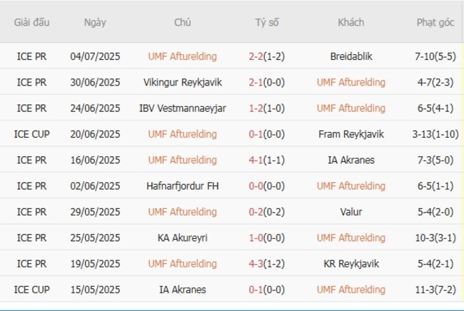 Kèo hot hôm nay: UMF Afturelding vs Fram Reykjavik, 02h15 18/07 5 Thành tích gần đây của UMF Afturelding