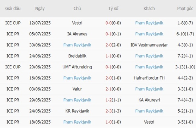 Kèo hot hôm nay: UMF Afturelding vs Fram Reykjavik, 02h15 18/07 6 Thành tích gần nhất Fram Reykjavik thể hiện