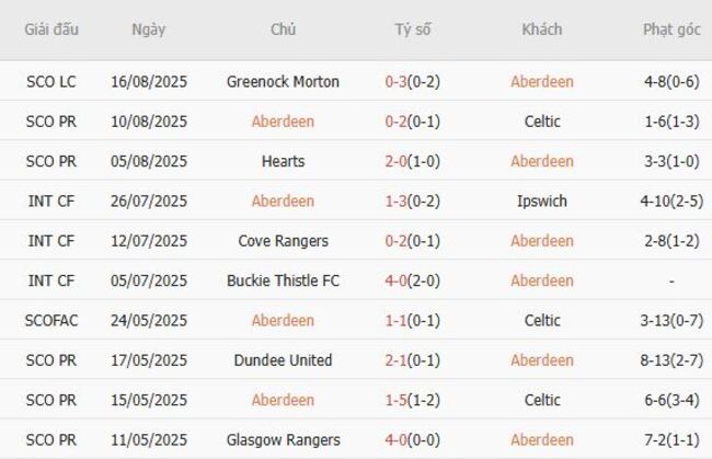 Thành tích gần đây của Aberdeen