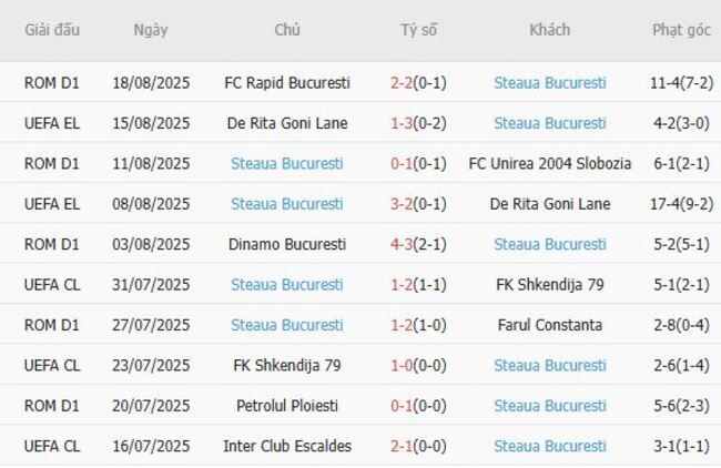 Thành tích gần đây của Steaua Bucuresti