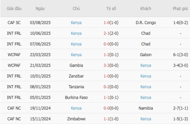 Kèo hot hôm nay: Angola vs Kenya – 23h00 ngày 07/08 6 Thành tích gần đây của Kenya